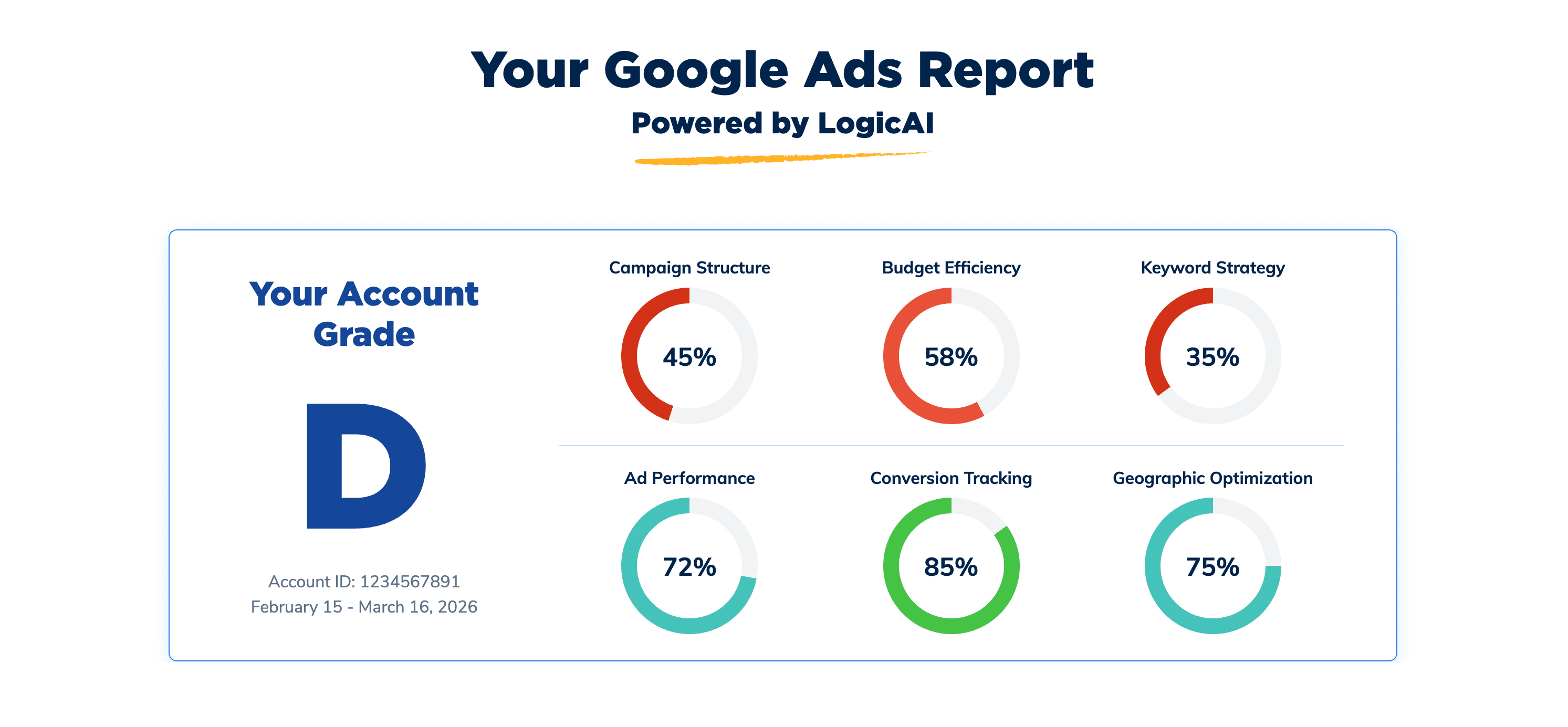 The Google Ads Grader report, showing an account grade and a category-by-category performance breakdown.
